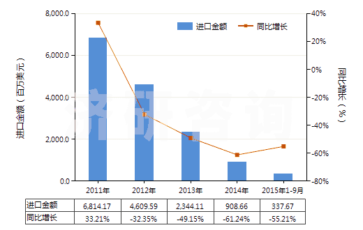2011-2015年9月中國(guó)精對(duì)苯二甲酸(白色針狀結(jié)晶或粉末,密度1.510,主要技術(shù)指標(biāo)為4-羧基苯甲醛(4-CBA)≤25PPM)(HS29173611)進(jìn)口總額及增速統(tǒng)計(jì)